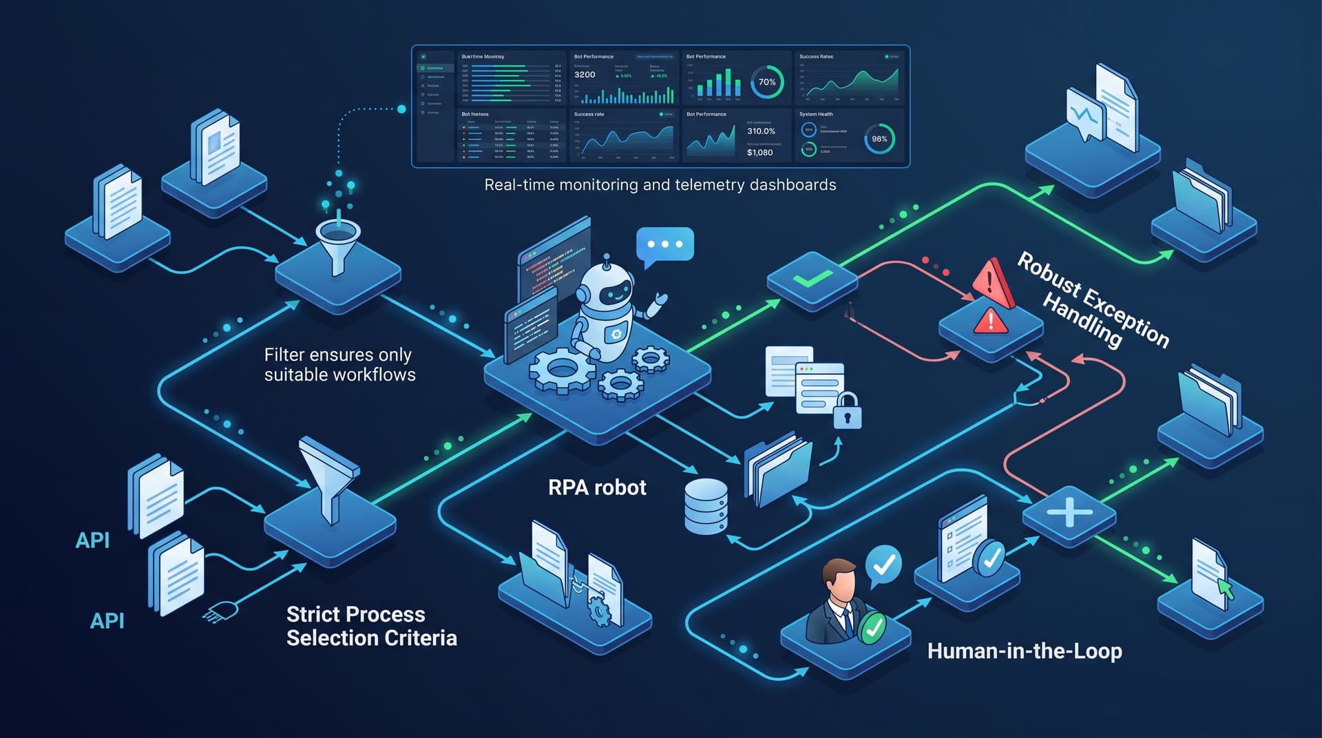Diagram illustrating automated RPA back-office workflow execution with exception queues and system telemetry.