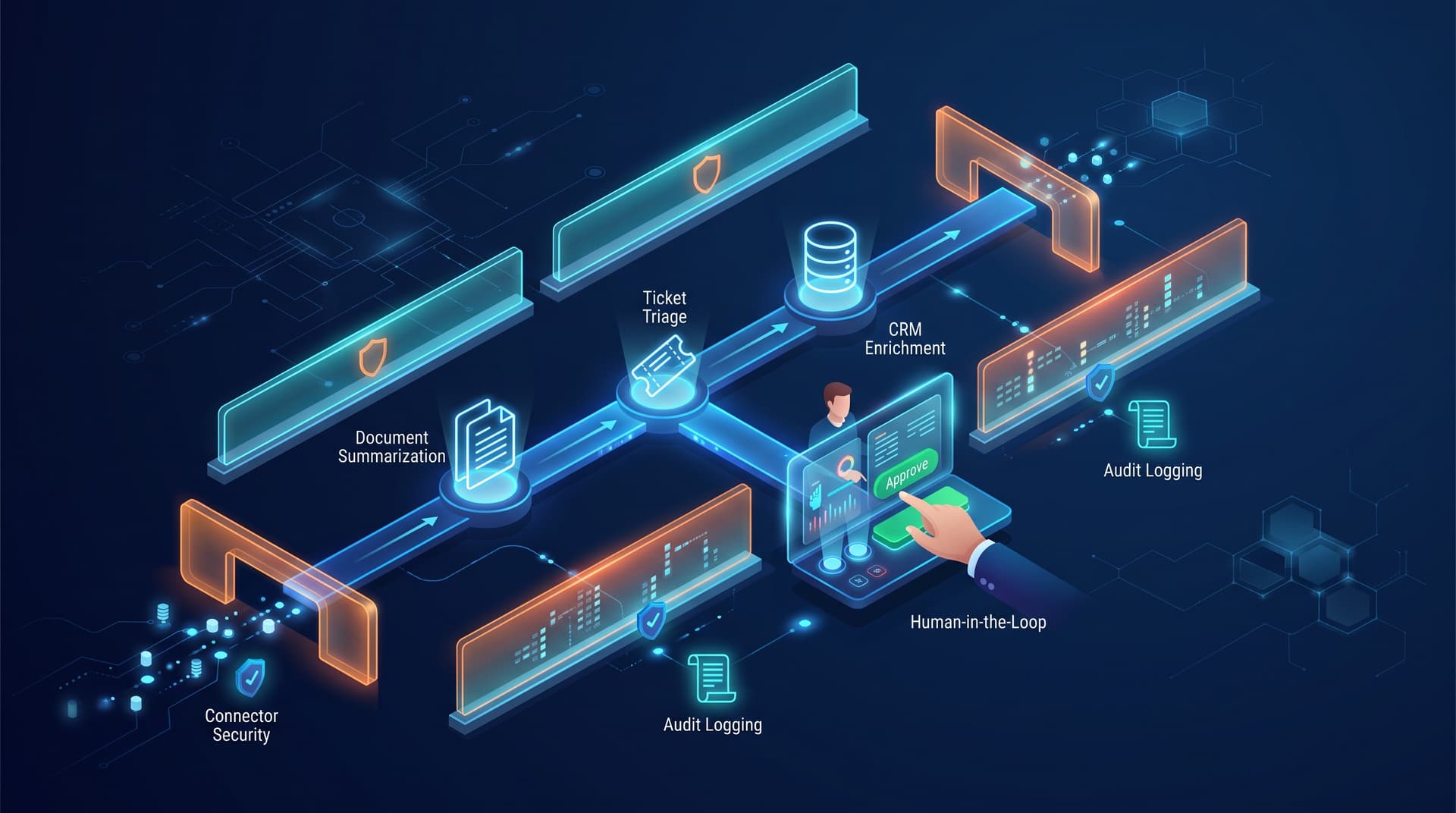 Modern workflow automation diagram featuring secure data connectors and human approval checkpoints.